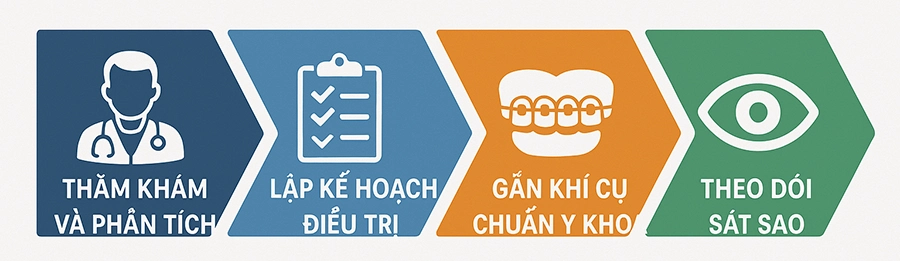 Các Sai Lầm Phổ Biến Khi Tự Ý Niềng Răng Tại Nhà Và Cách Tránh